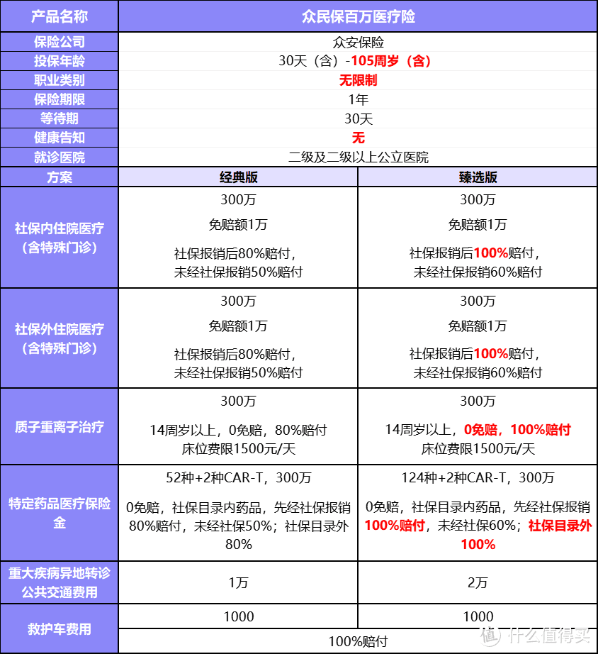 亚健康人群优选！众民保百万医疗险，无健康告知，既往症可保-PLB