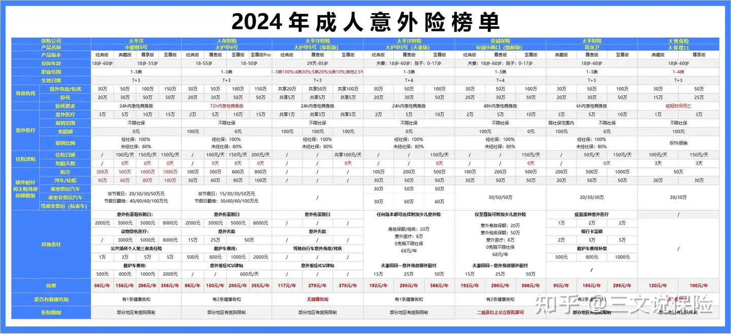 2024年意外险怎么买？一文说清意外险选购指南（附儿童、成人、老人意外险榜单）插图13