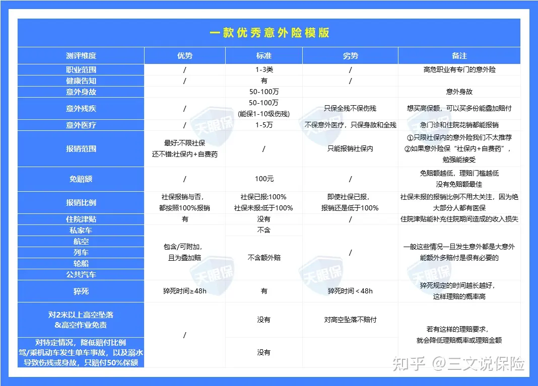 2024年意外险怎么买？一文说清意外险选购指南（附儿童、成人、老人意外险榜单）插图3