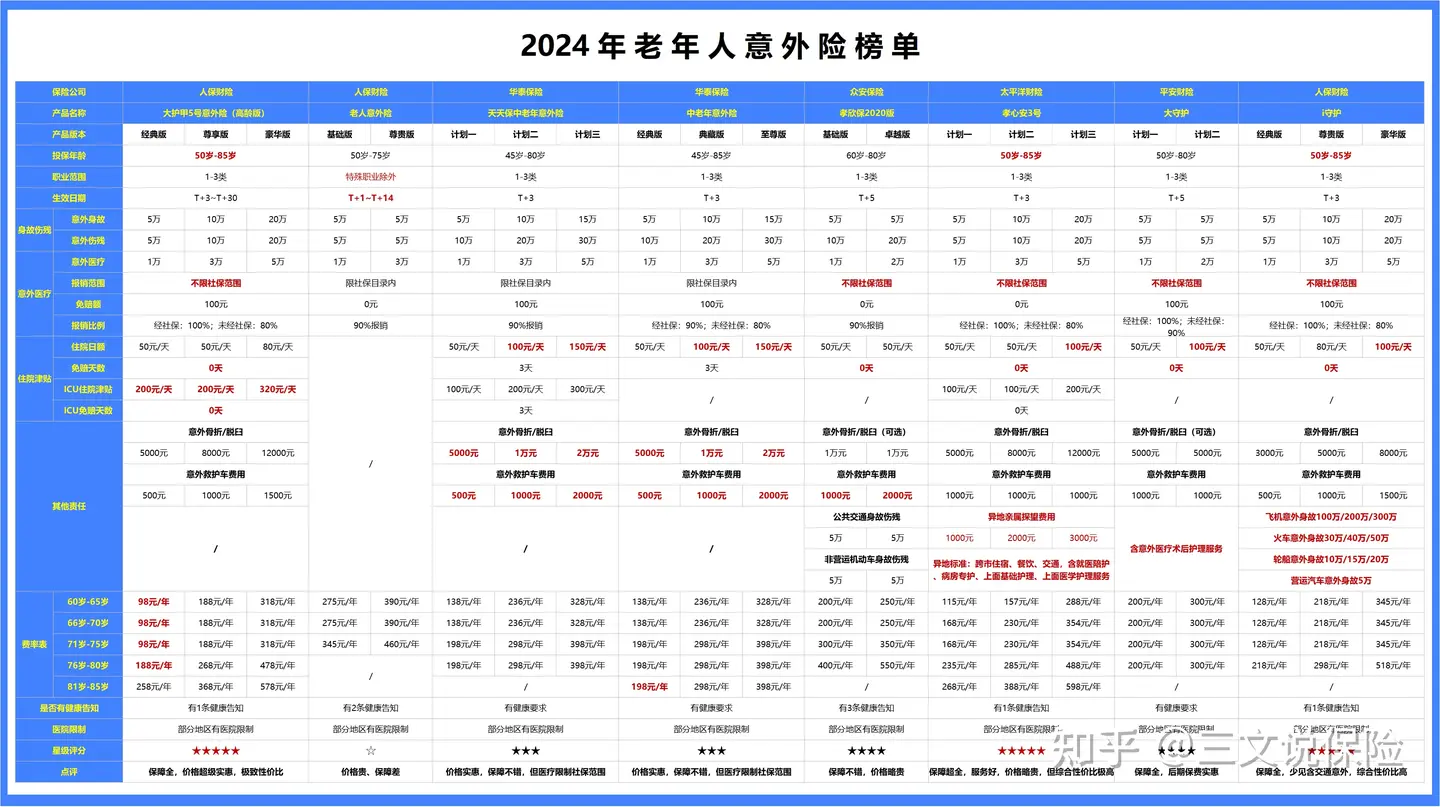 2024年意外险怎么买？一文说清意外险选购指南（附儿童、成人、老人意外险榜单）插图17